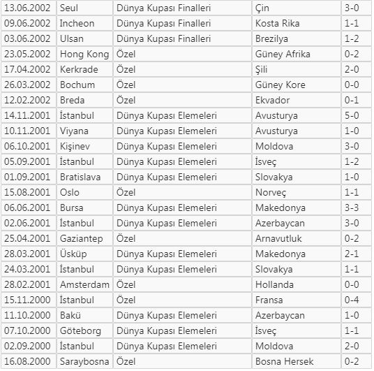 Şenol Güneş yönetiminde 61. maç